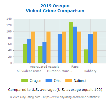 Oregon Violent Crime vs. State and National Comparison