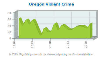 Oregon Violent Crime