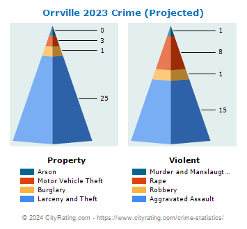 Orrville Crime 2023