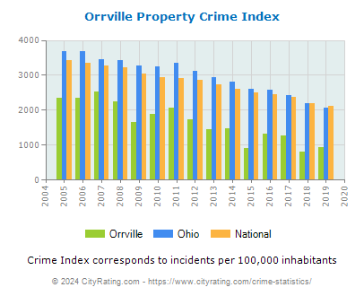 Orrville Property Crime vs. State and National Per Capita