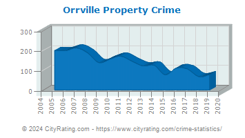 Orrville Property Crime