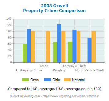 Orwell Property Crime vs. State and National Comparison