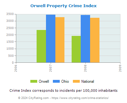 Orwell Property Crime vs. State and National Per Capita