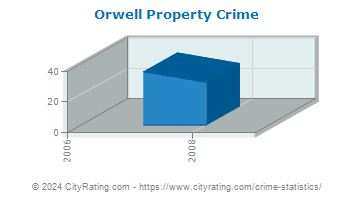 Orwell Property Crime
