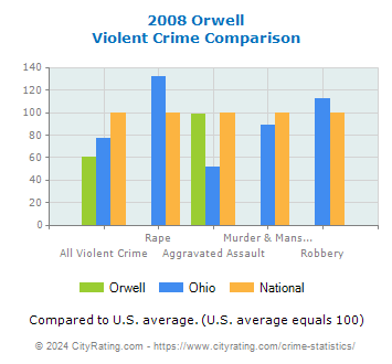 Orwell Violent Crime vs. State and National Comparison