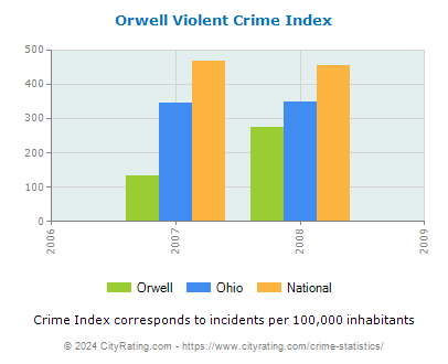 Orwell Violent Crime vs. State and National Per Capita