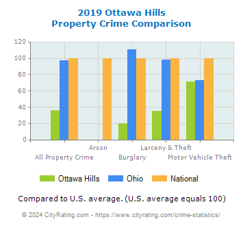 Ottawa Hills Property Crime vs. State and National Comparison
