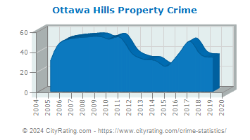 Ottawa Hills Property Crime