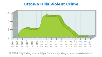 Ottawa Hills Violent Crime