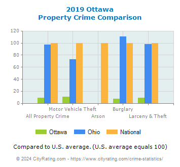 Ottawa Property Crime vs. State and National Comparison