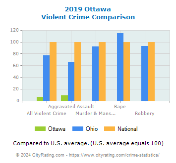 Ottawa Violent Crime vs. State and National Comparison