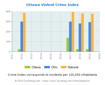 Ottawa Violent Crime vs. State and National Per Capita