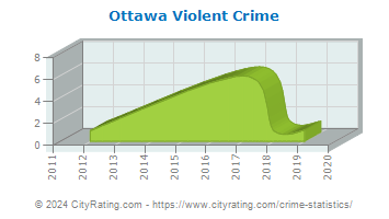 Ottawa Violent Crime