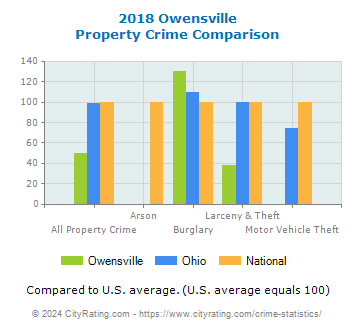 Owensville Property Crime vs. State and National Comparison
