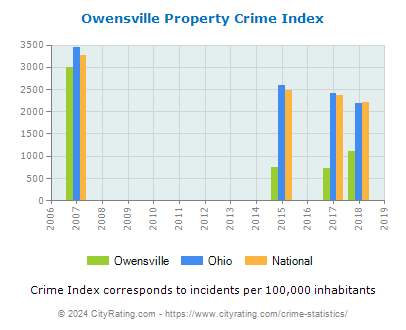 Owensville Property Crime vs. State and National Per Capita