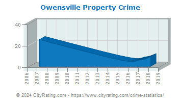 Owensville Property Crime