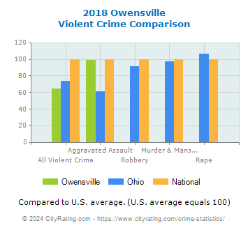Owensville Violent Crime vs. State and National Comparison