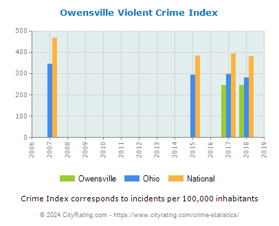Owensville Violent Crime vs. State and National Per Capita