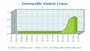 Owensville Violent Crime