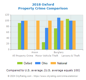 Oxford Property Crime vs. State and National Comparison