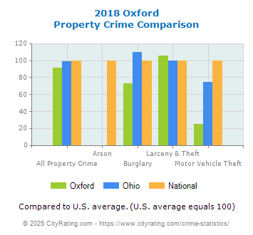 Oxford Property Crime vs. State and National Comparison