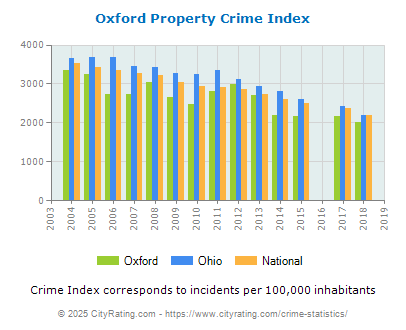 Oxford Property Crime vs. State and National Per Capita