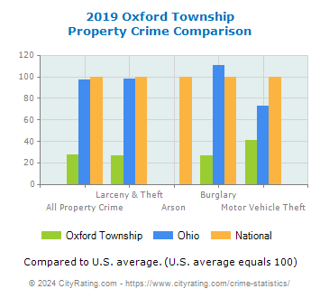 Oxford Township Property Crime vs. State and National Comparison