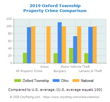 Oxford Township Property Crime vs. State and National Comparison