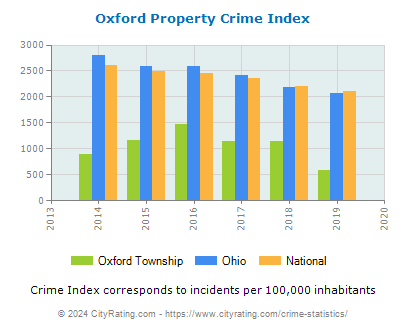 Oxford Township Property Crime vs. State and National Per Capita