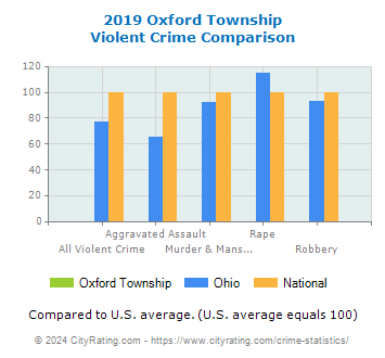 Oxford Township Violent Crime vs. State and National Comparison
