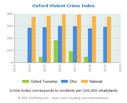 Oxford Township Violent Crime vs. State and National Per Capita