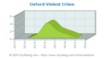 Oxford Township Violent Crime