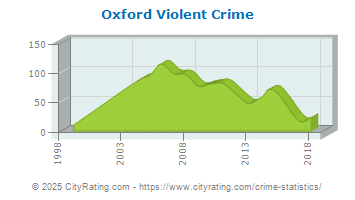 Oxford Violent Crime