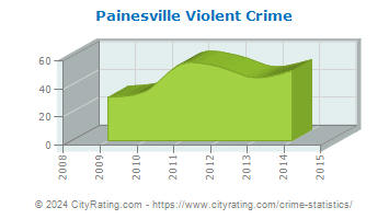 Painesville Violent Crime