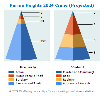 Parma Heights Crime 2024