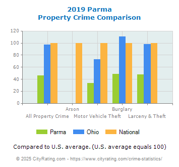 Parma Property Crime vs. State and National Comparison