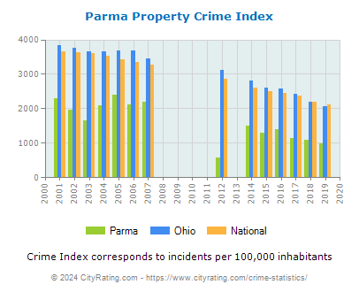 Parma Property Crime vs. State and National Per Capita