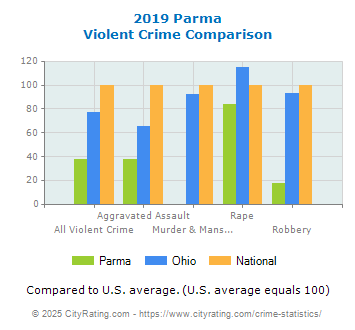 Parma Violent Crime vs. State and National Comparison