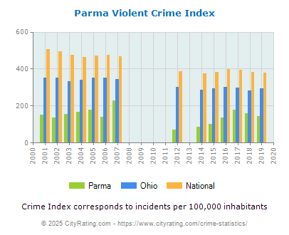 Parma Violent Crime vs. State and National Per Capita