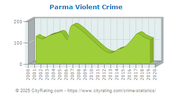 Parma Violent Crime