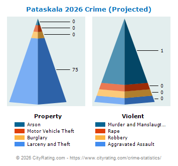 Pataskala Crime 2026