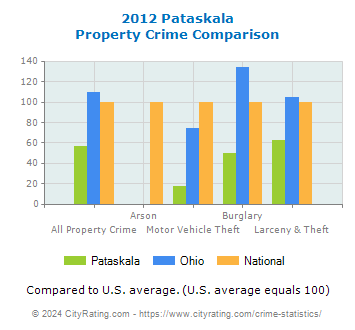 Pataskala Property Crime vs. State and National Comparison