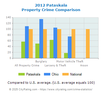 Pataskala Property Crime vs. State and National Comparison