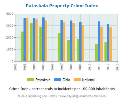 Pataskala Property Crime vs. State and National Per Capita