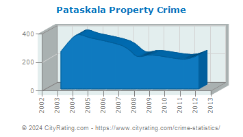 Pataskala Property Crime