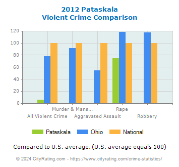 Pataskala Violent Crime vs. State and National Comparison