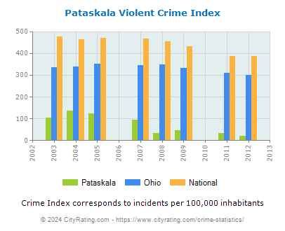Pataskala Violent Crime vs. State and National Per Capita