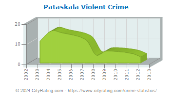 Pataskala Violent Crime