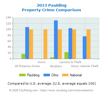 Paulding Property Crime vs. State and National Comparison