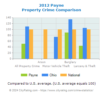 Payne Property Crime vs. State and National Comparison